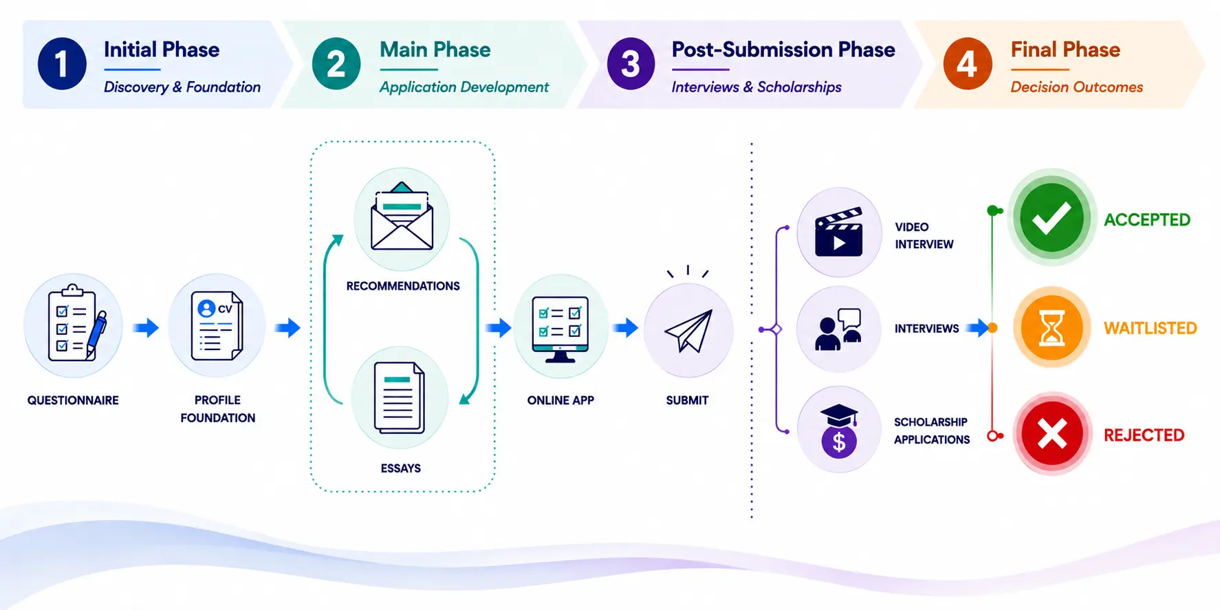 Coaching Process - Comprehensive End-to-End Package